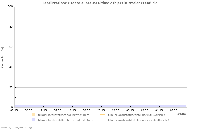 Grafico: Localizzazione e tasso di caduta