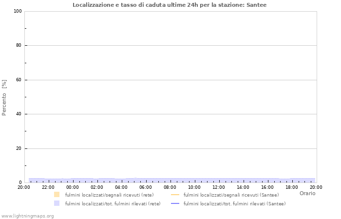 Grafico: Localizzazione e tasso di caduta