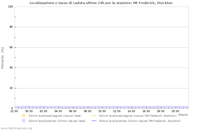 Grafico: Localizzazione e tasso di caduta