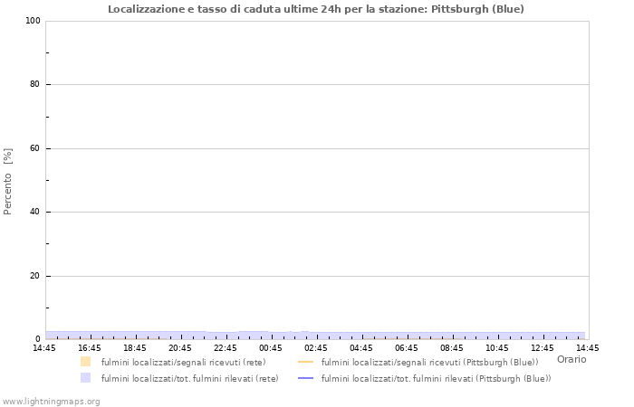 Grafico: Localizzazione e tasso di caduta