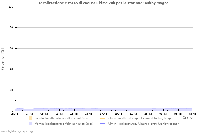 Grafico: Localizzazione e tasso di caduta