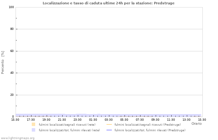 Grafico: Localizzazione e tasso di caduta