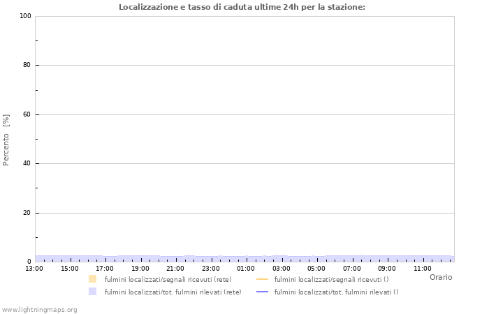 Grafico: Localizzazione e tasso di caduta