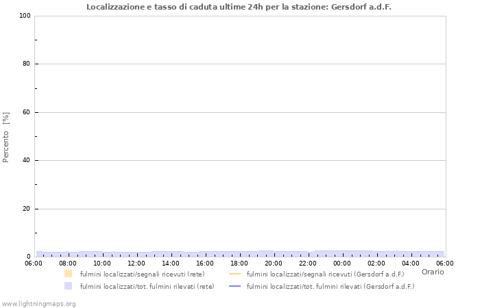 Grafico: Localizzazione e tasso di caduta