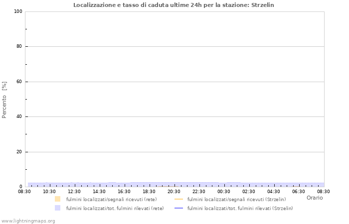 Grafico: Localizzazione e tasso di caduta