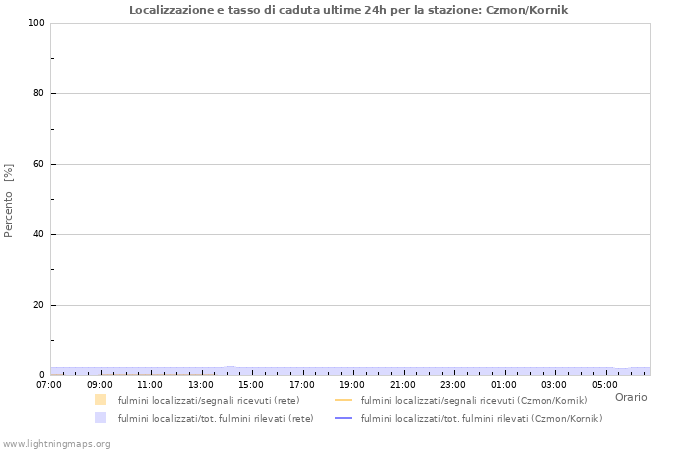 Grafico: Localizzazione e tasso di caduta