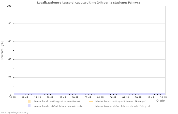 Grafico: Localizzazione e tasso di caduta