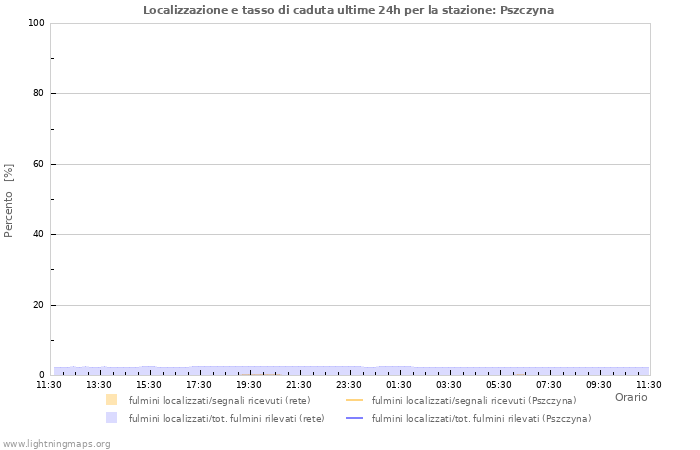 Grafico: Localizzazione e tasso di caduta