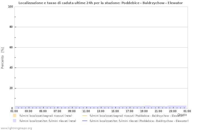 Grafico: Localizzazione e tasso di caduta