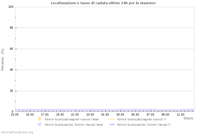 Grafico: Localizzazione e tasso di caduta