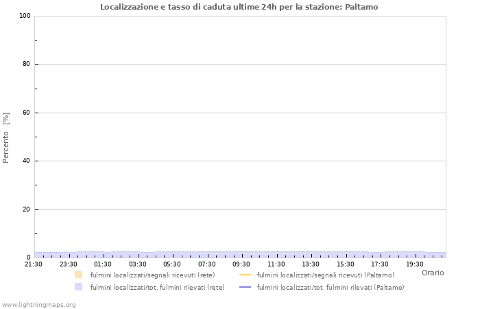 Grafico: Localizzazione e tasso di caduta