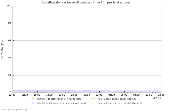 Grafico: Localizzazione e tasso di caduta