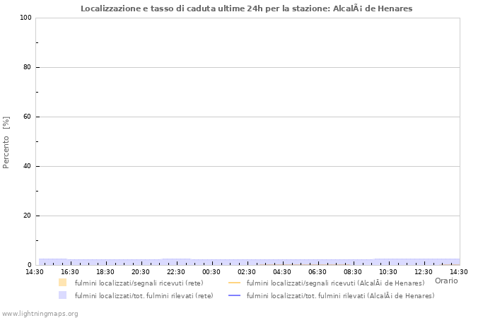 Grafico: Localizzazione e tasso di caduta