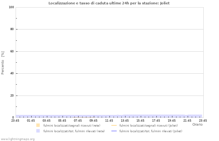 Grafico: Localizzazione e tasso di caduta