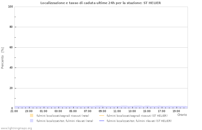 Grafico: Localizzazione e tasso di caduta