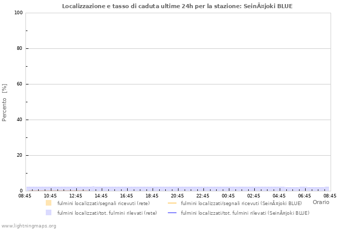 Grafico: Localizzazione e tasso di caduta