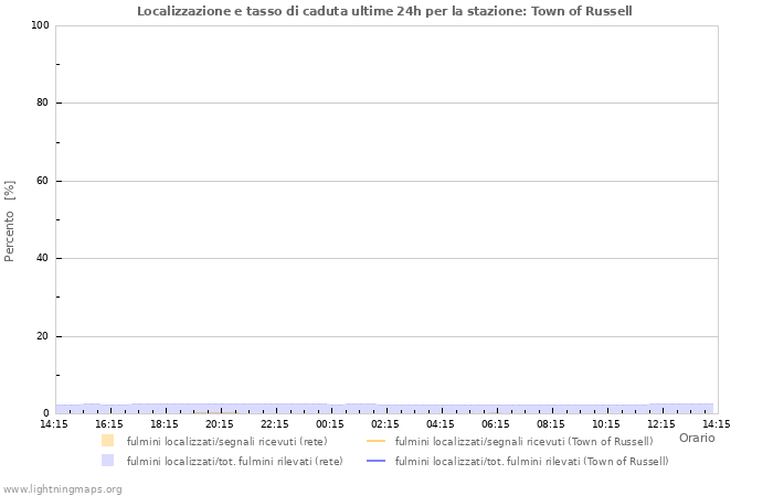 Grafico: Localizzazione e tasso di caduta