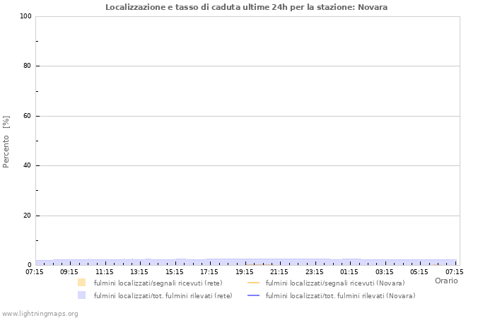 Grafico: Localizzazione e tasso di caduta