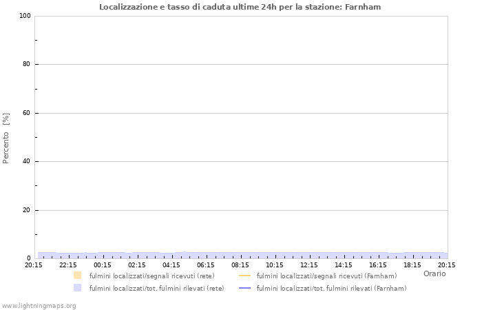 Grafico: Localizzazione e tasso di caduta