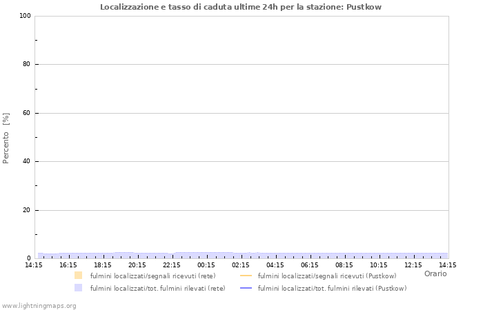 Grafico: Localizzazione e tasso di caduta