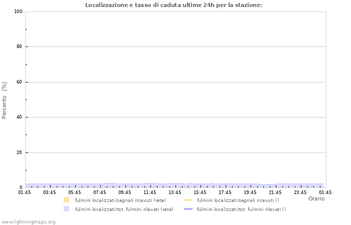 Grafico: Localizzazione e tasso di caduta