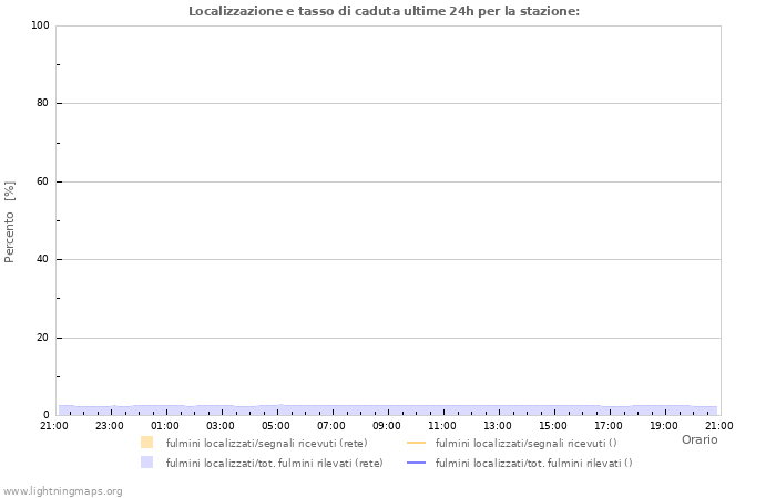 Grafico: Localizzazione e tasso di caduta