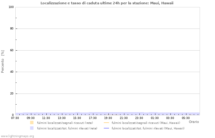 Grafico: Localizzazione e tasso di caduta