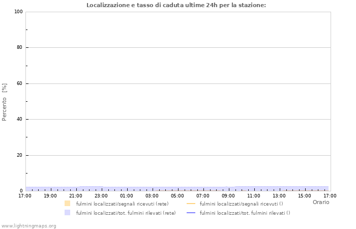 Grafico: Localizzazione e tasso di caduta