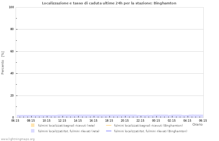 Grafico: Localizzazione e tasso di caduta