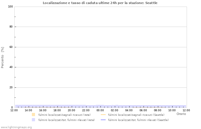 Grafico: Localizzazione e tasso di caduta