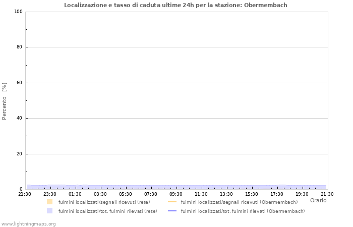 Grafico: Localizzazione e tasso di caduta