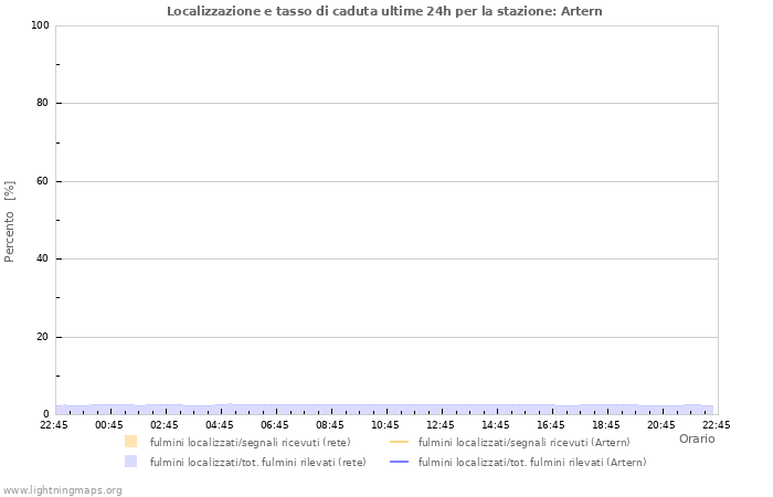 Grafico: Localizzazione e tasso di caduta