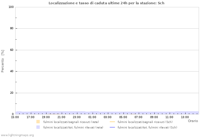 Grafico: Localizzazione e tasso di caduta