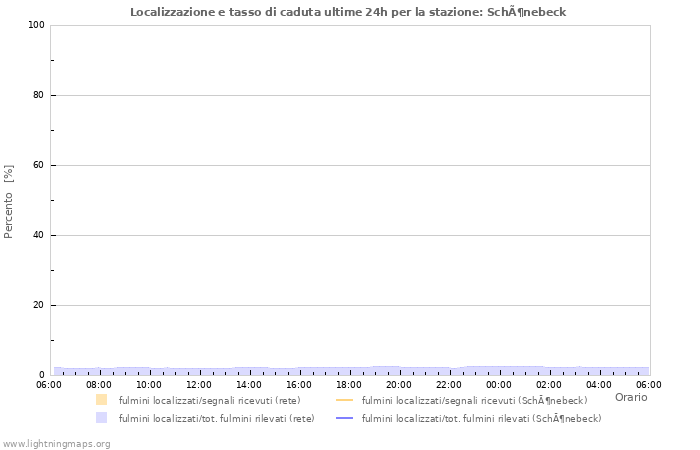 Grafico: Localizzazione e tasso di caduta