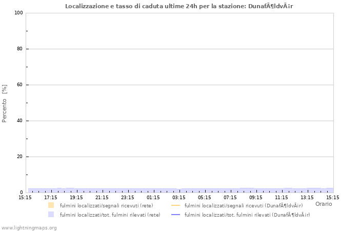 Grafico: Localizzazione e tasso di caduta