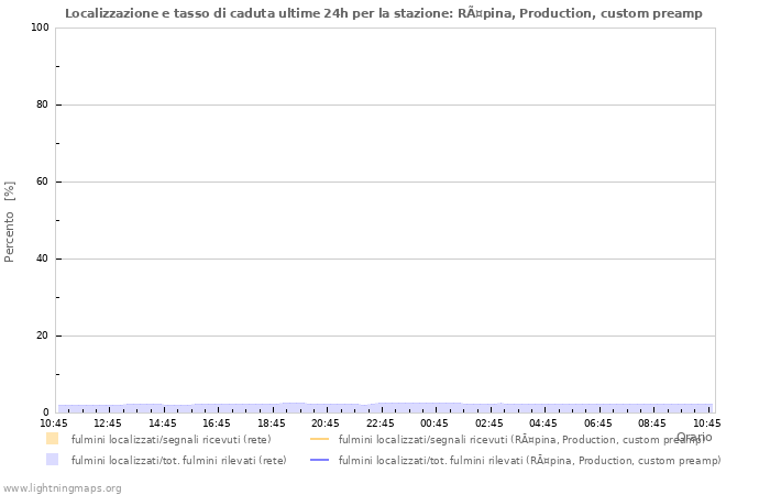 Grafico: Localizzazione e tasso di caduta