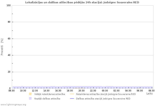 Grafiki: Lokalizācijas un dalības attiecības