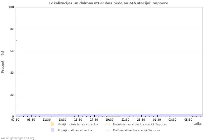 Grafiki: Lokalizācijas un dalības attiecības