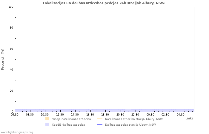 Grafiki: Lokalizācijas un dalības attiecības