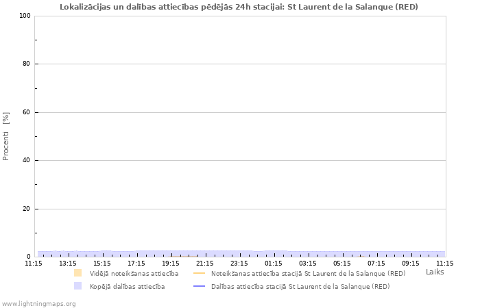 Grafiki: Lokalizācijas un dalības attiecības