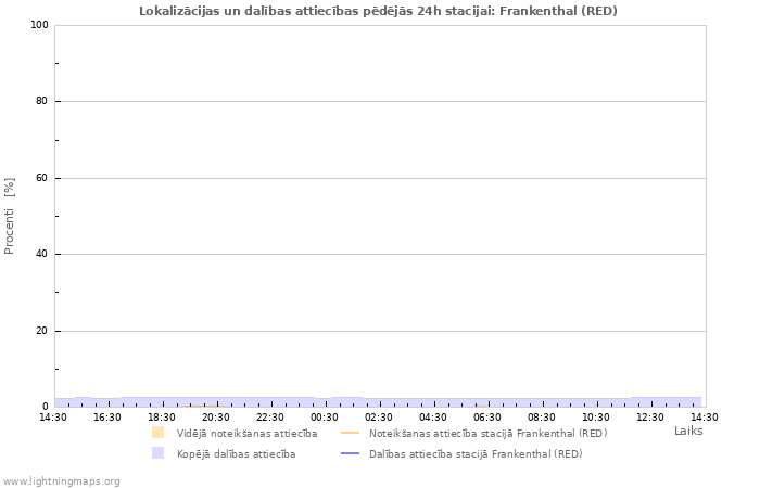 Grafiki: Lokalizācijas un dalības attiecības