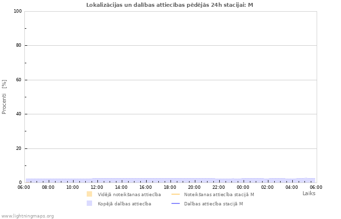 Grafiki: Lokalizācijas un dalības attiecības