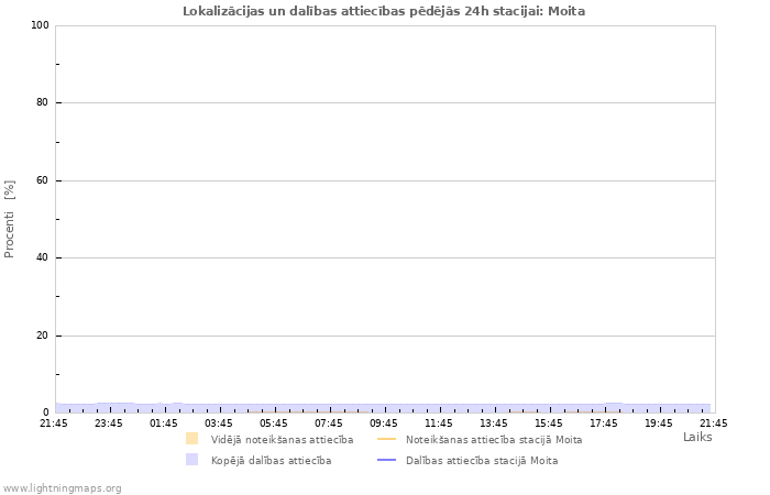 Grafiki: Lokalizācijas un dalības attiecības