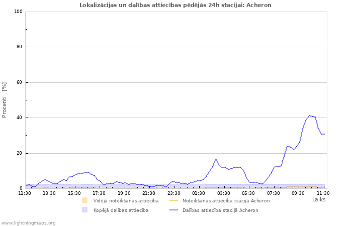 Grafiki: Lokalizācijas un dalības attiecības