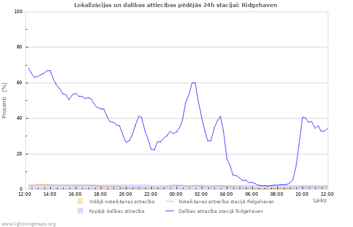 Grafiki: Lokalizācijas un dalības attiecības