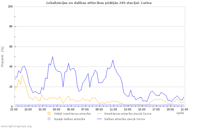 Grafiki: Lokalizācijas un dalības attiecības