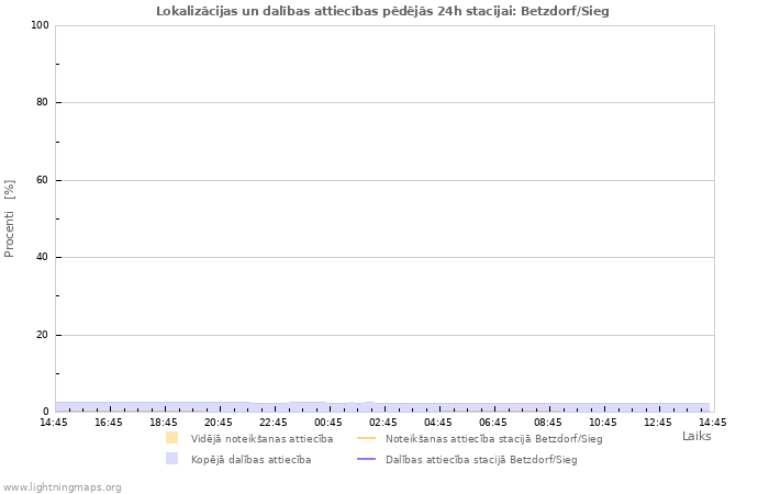 Grafiki: Lokalizācijas un dalības attiecības