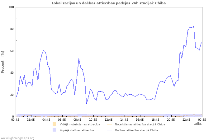 Grafiki: Lokalizācijas un dalības attiecības