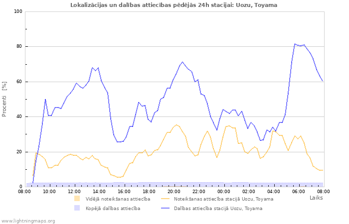 Grafiki: Lokalizācijas un dalības attiecības