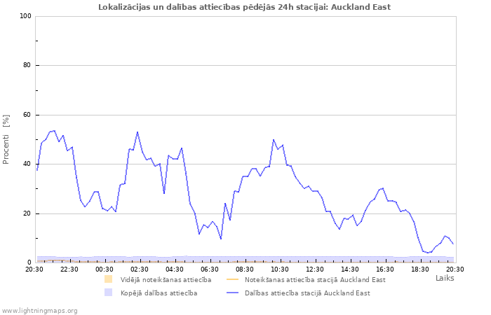 Grafiki: Lokalizācijas un dalības attiecības